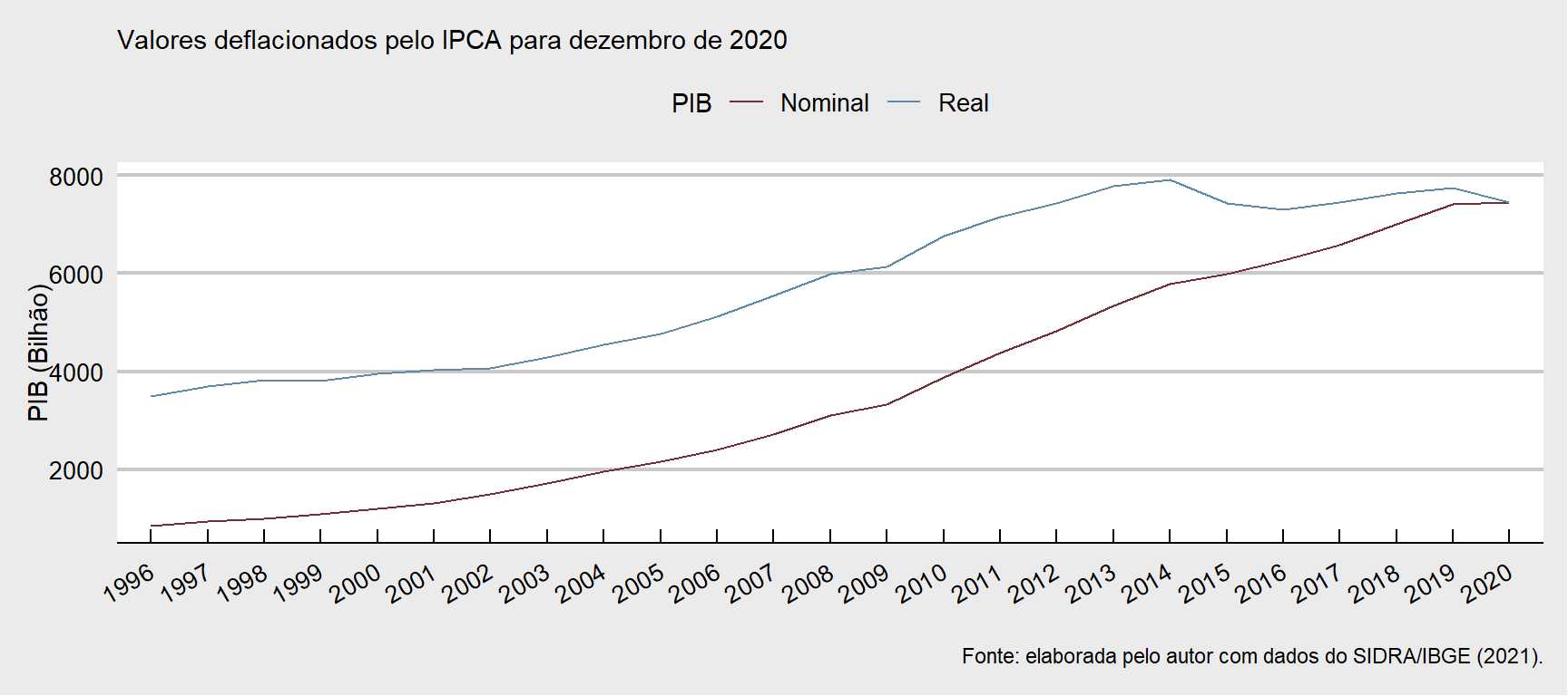 Produto Interno Bruto Nominal e Real