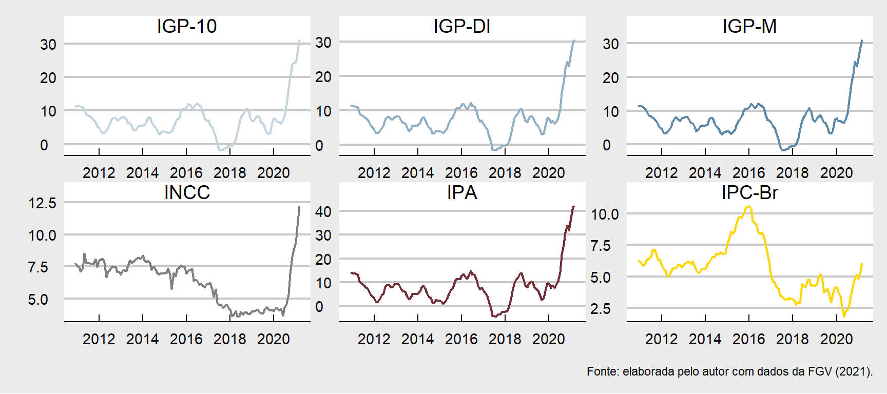 Variação percentual dos principais índices da FGV --- 2010--2021