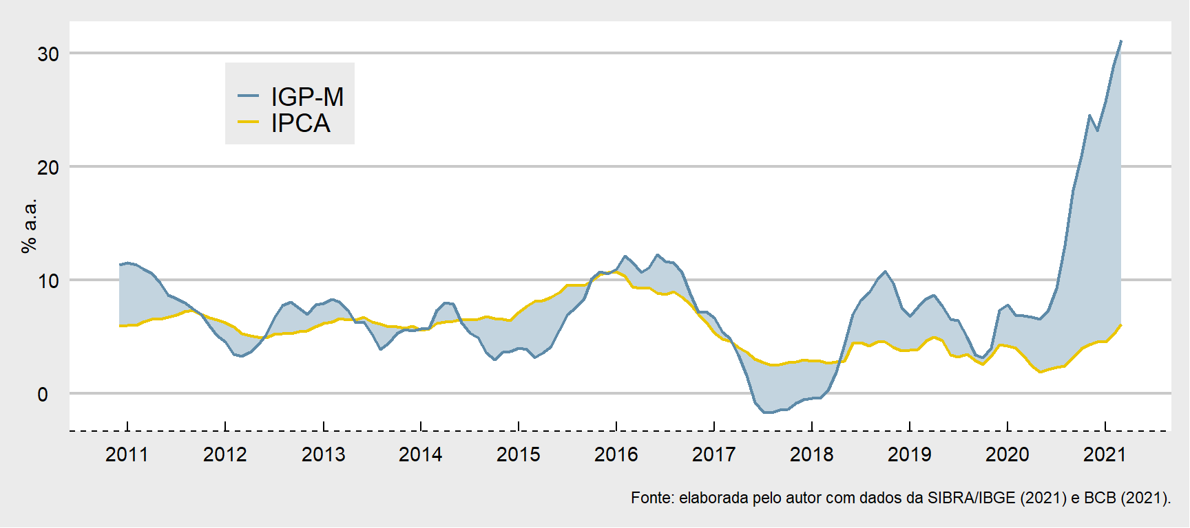 IPCA $vs$ IGP-M