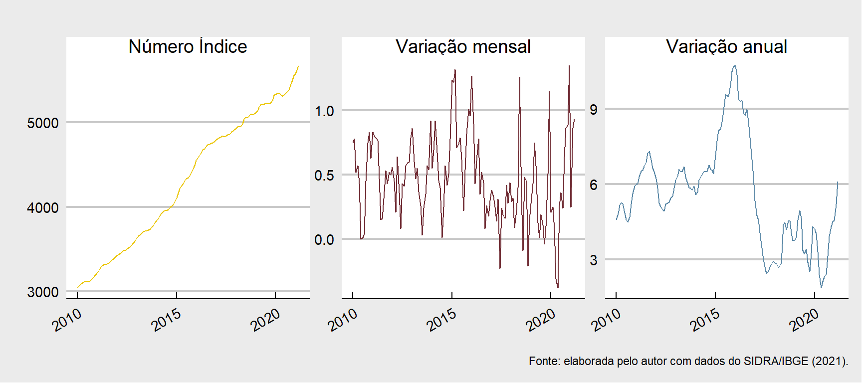 Número Índice, variação mensal e variação anual da inflação --- 2010--2021