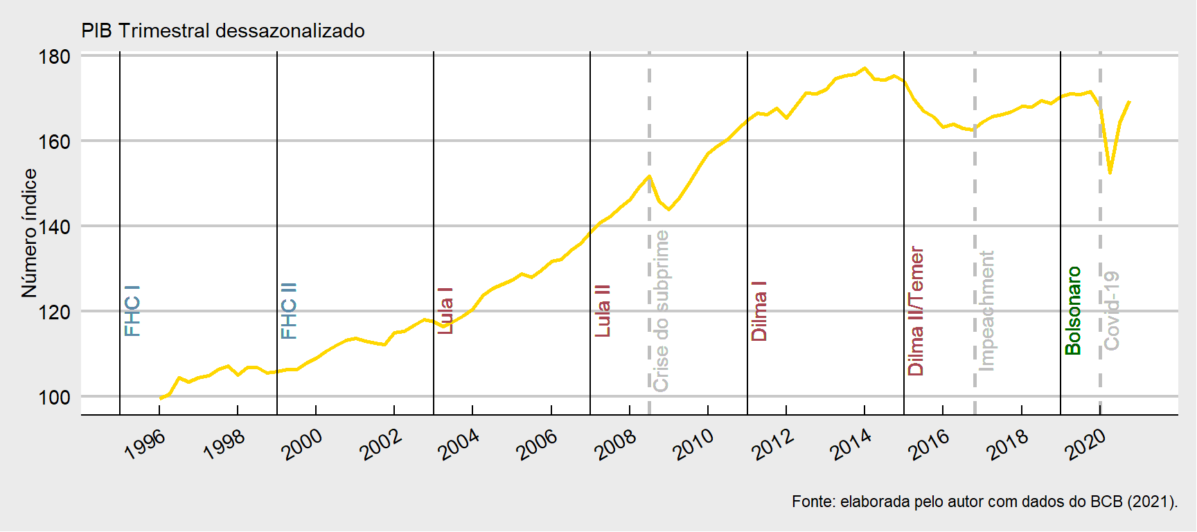 Produto Interno Bruto