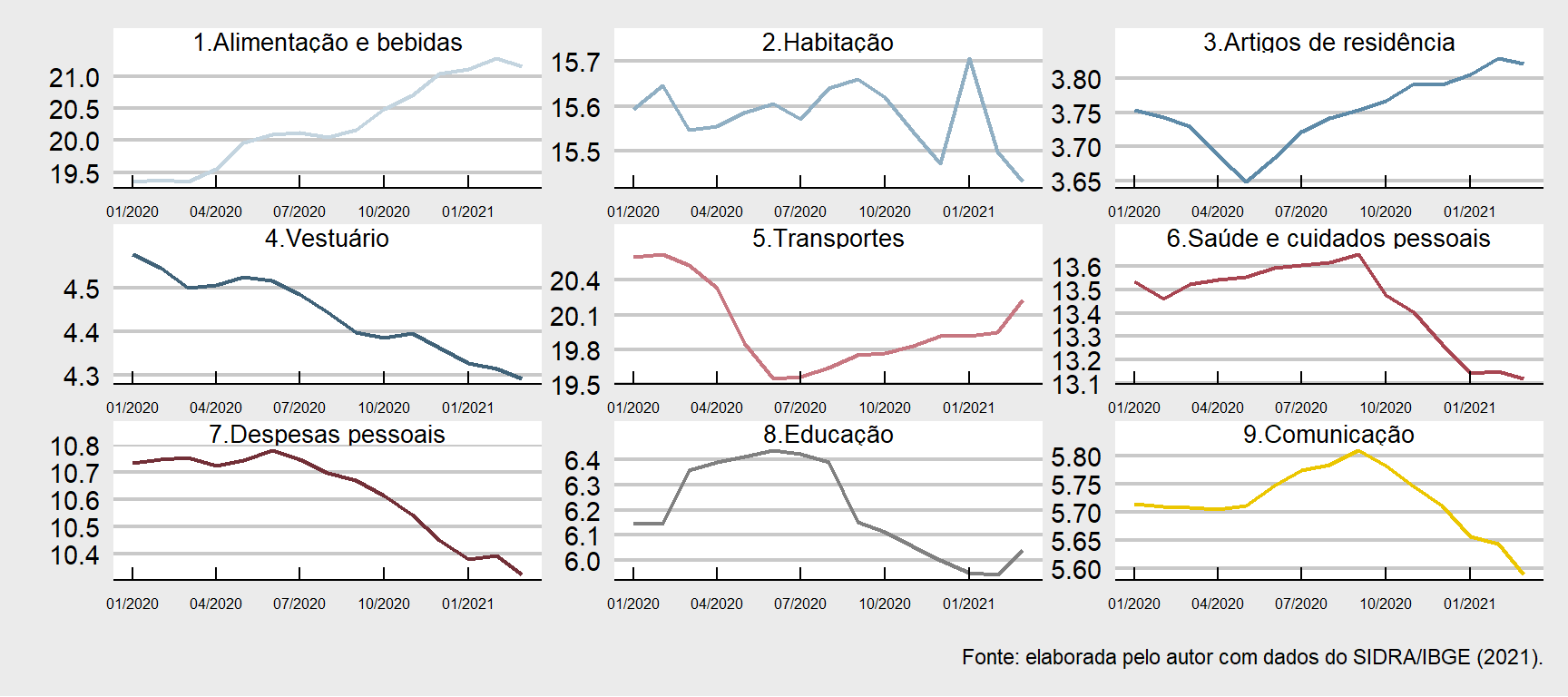 Peso dos grupos no IPCA