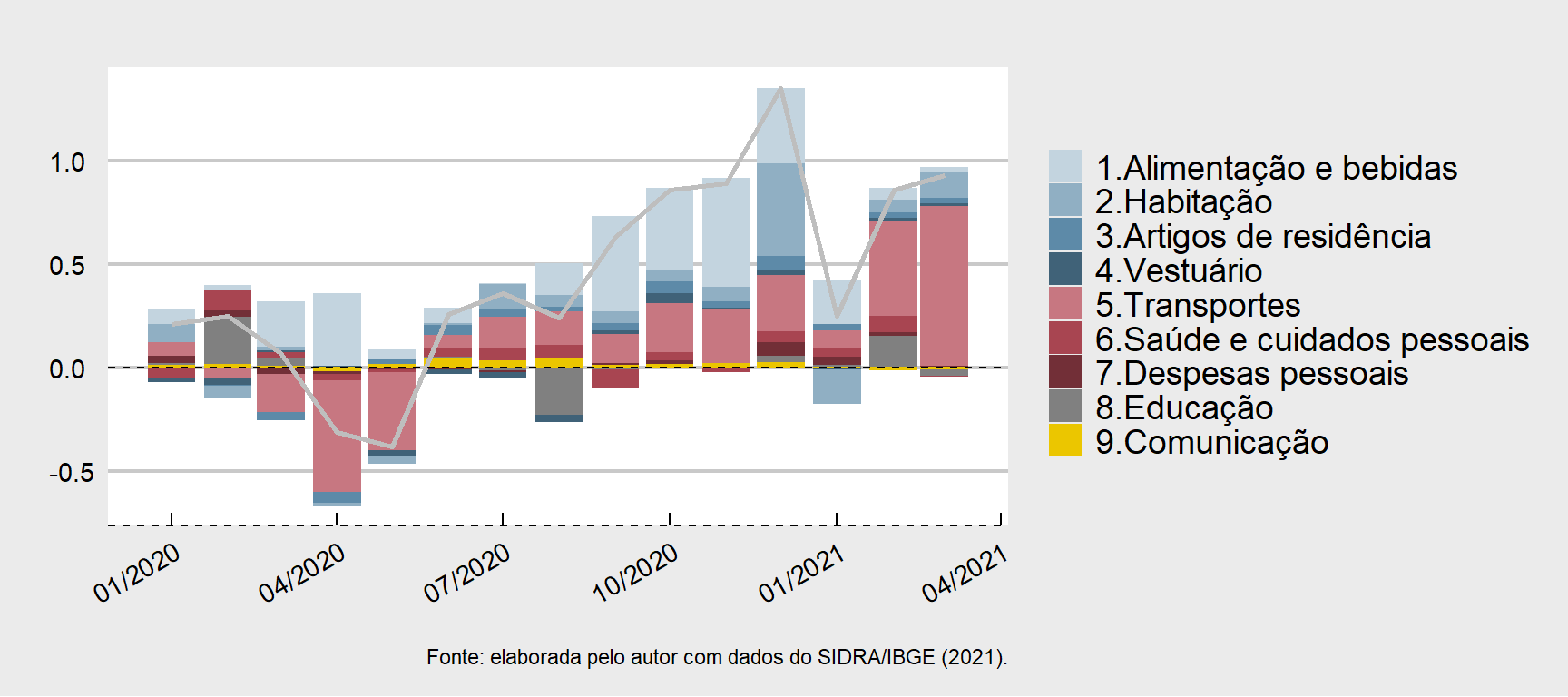 Contribuição dos Grupos do IPCA para a Inflação Mensal