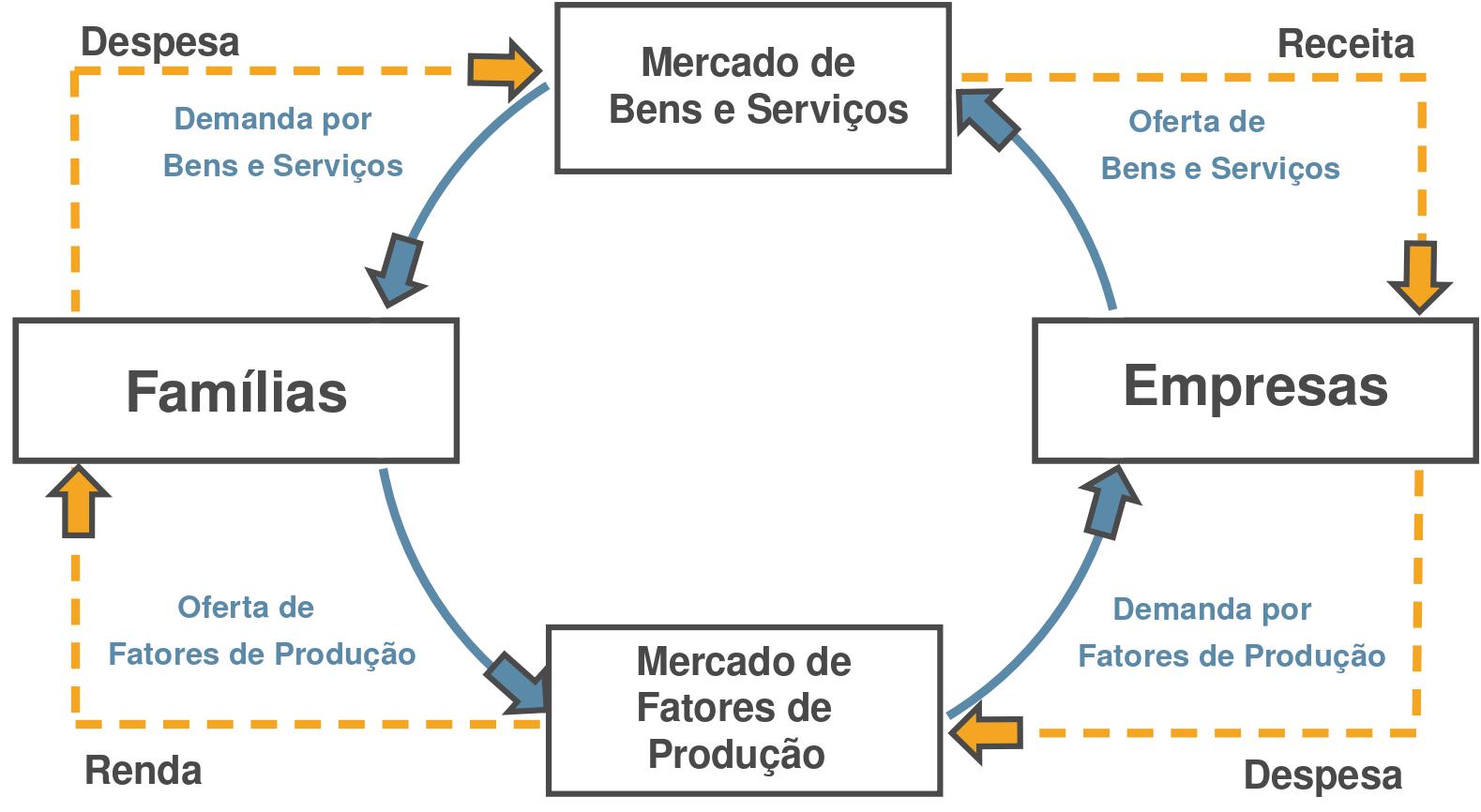 Economia fechada sem formação de capital