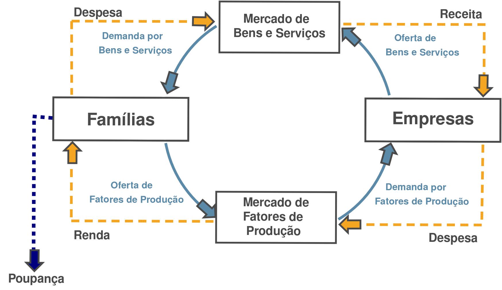 Economia fechada com formação de capital - poupança