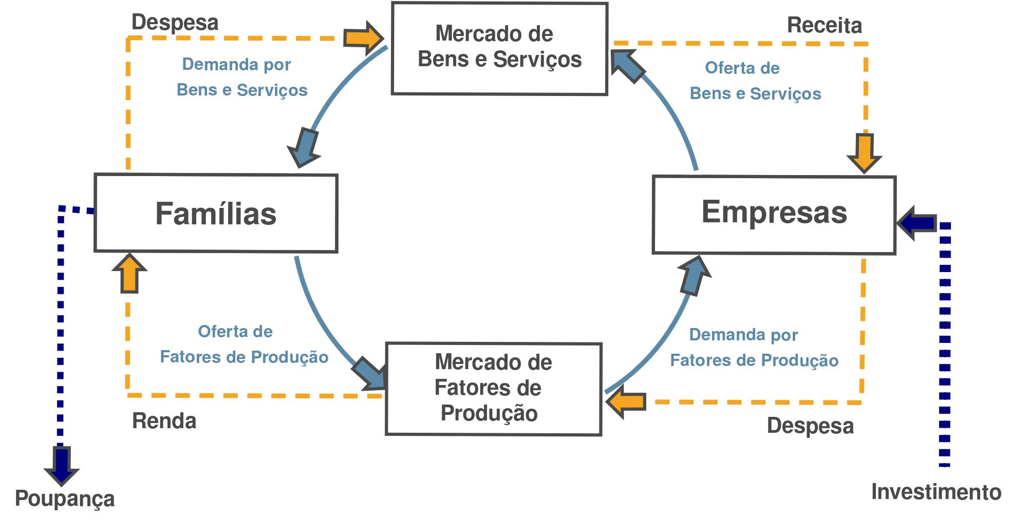 Economia fechada com formação de capital - poupança e investimento