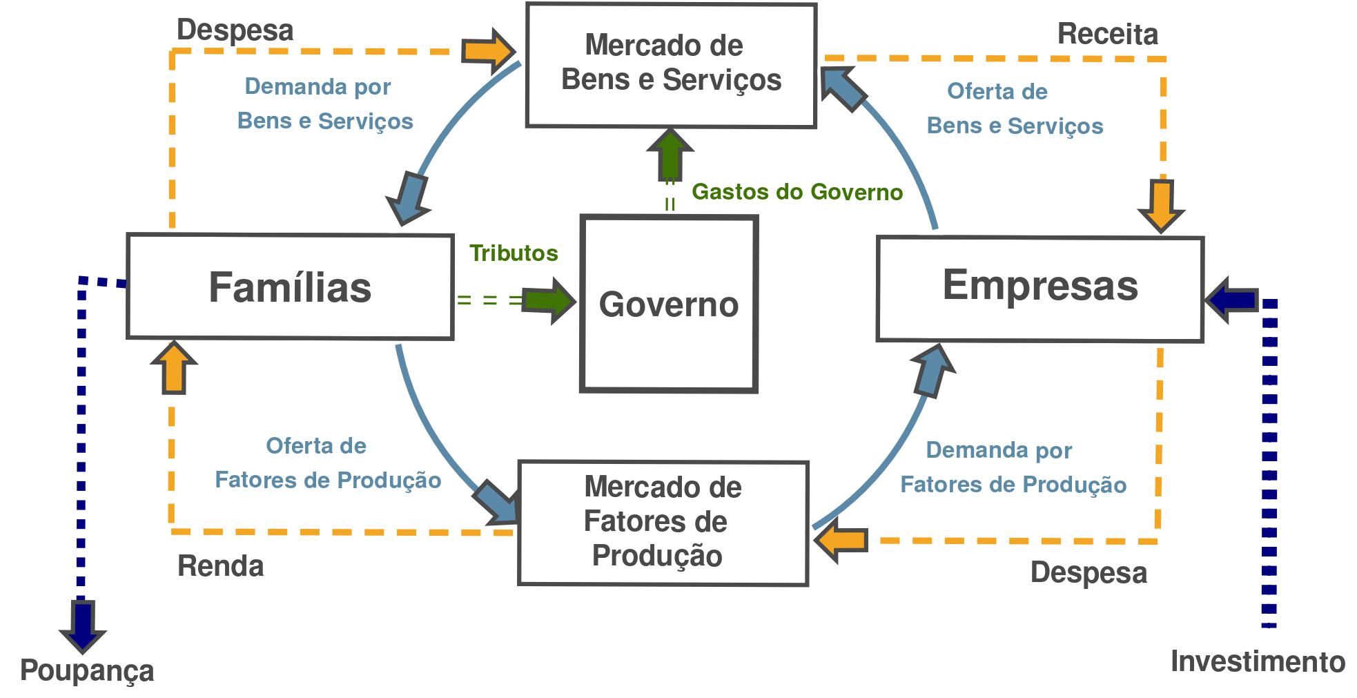 Economia fechada com governo