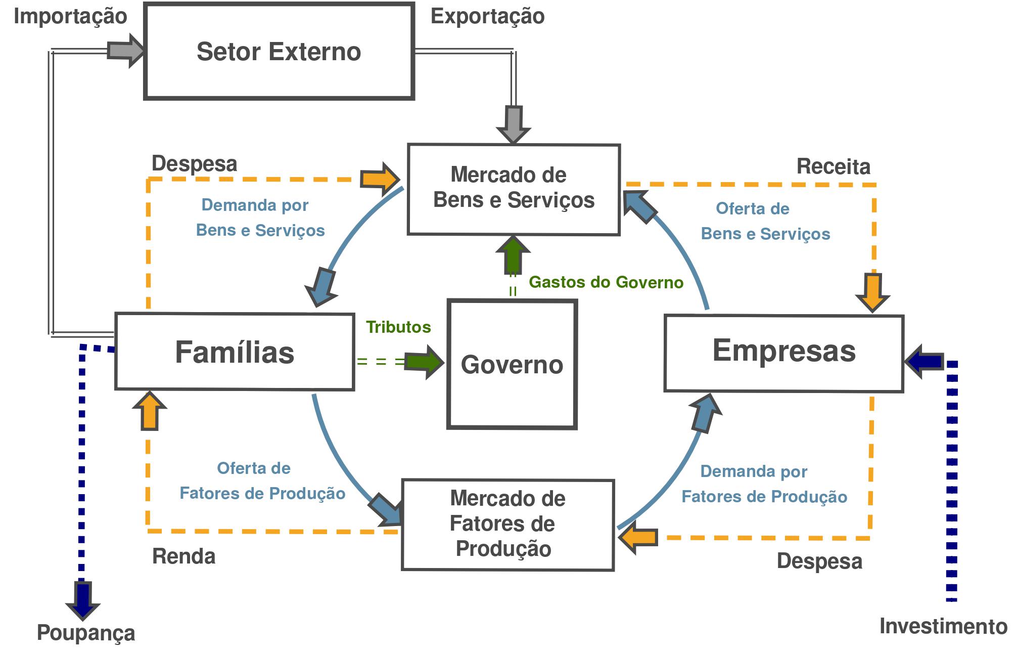 Economia aberta e com governo