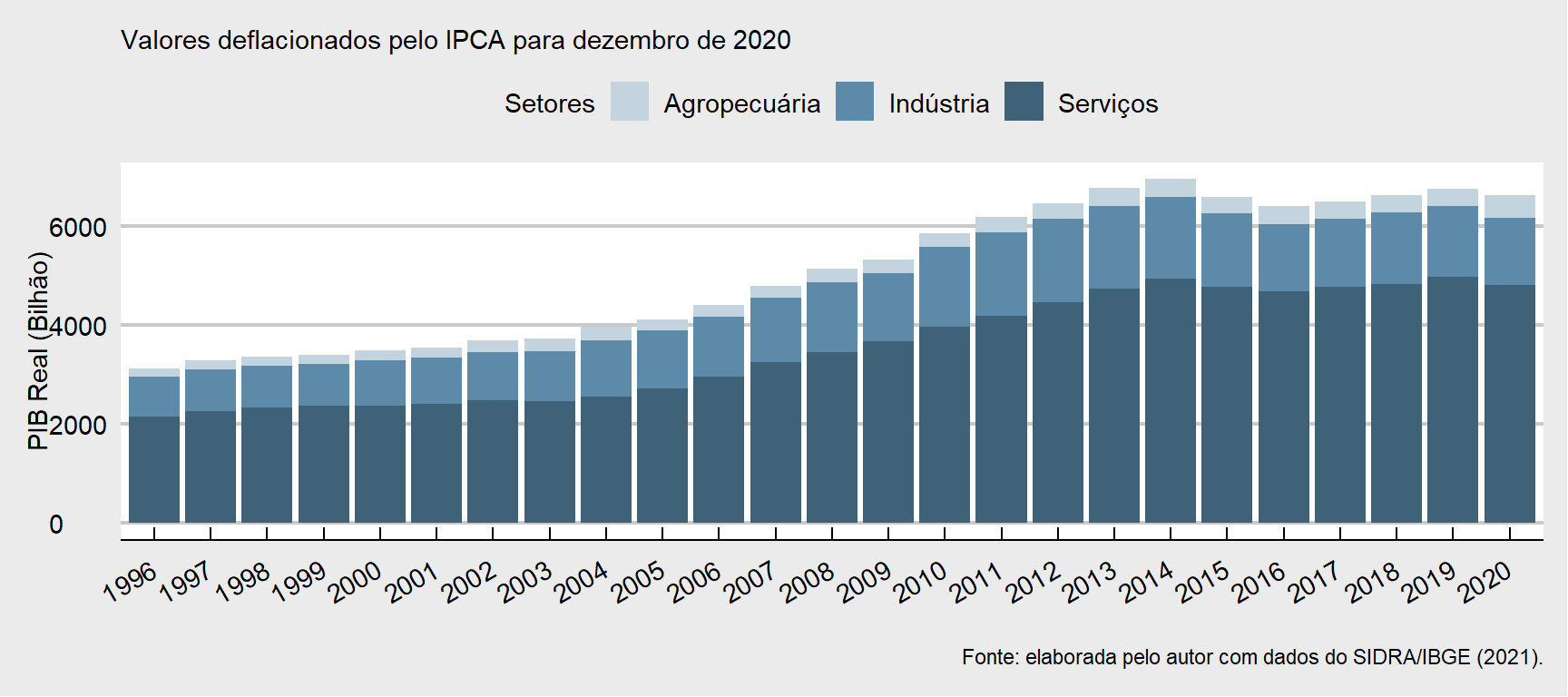 Produto Interno Bruto dos grandes setores da economia