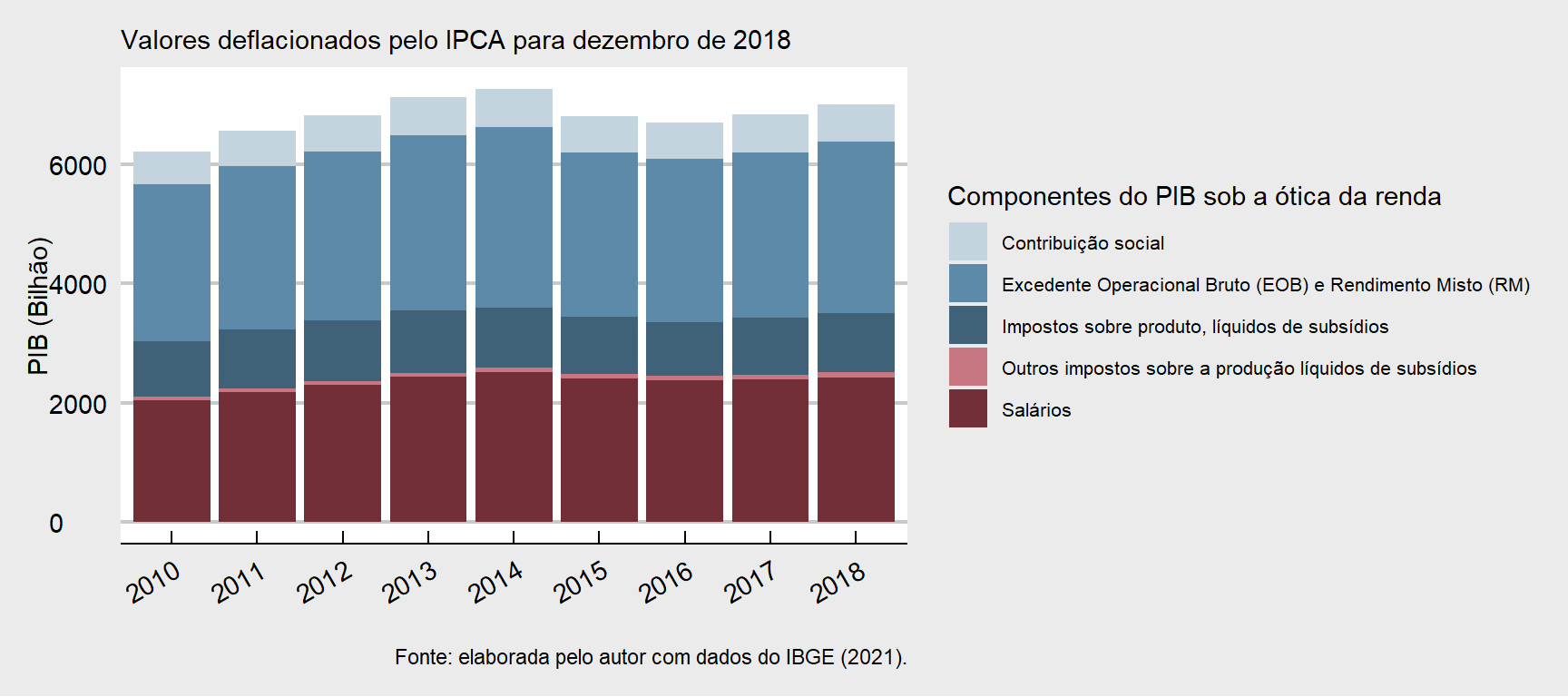 Produto Interno Bruto sob a ótica da renda