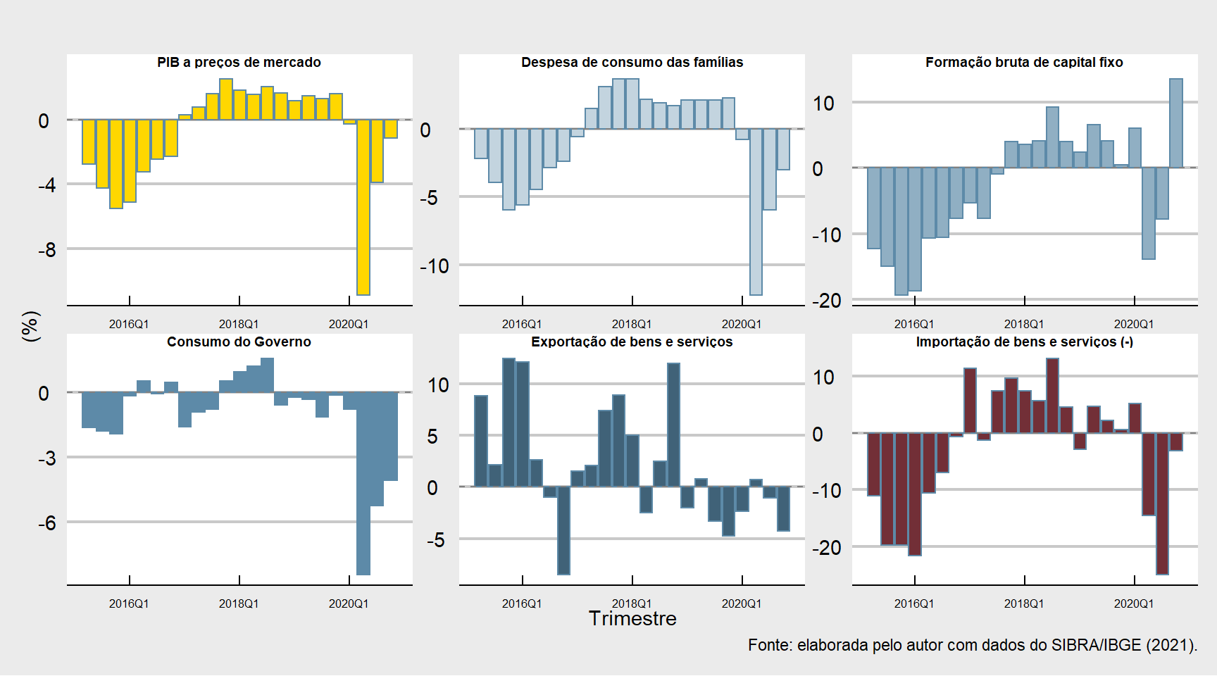 Variação interanual dos PIB sob a ótica da demanda